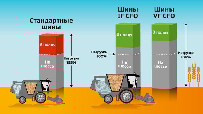 Сравнение нагрузки для стандартных шин, шин VF и IF