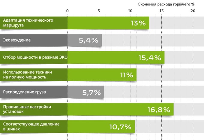 Средняя величина реализованной экономии расхода топлива
