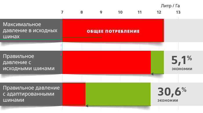 Потребление горючего относительно давления в шинах