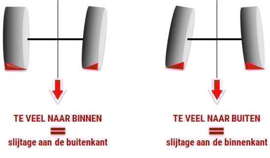 Gebrek aan evenwijdigheid
