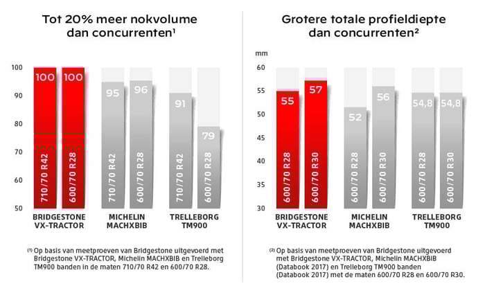 VX-Tractor = tot 20% meer loopvlakvolume