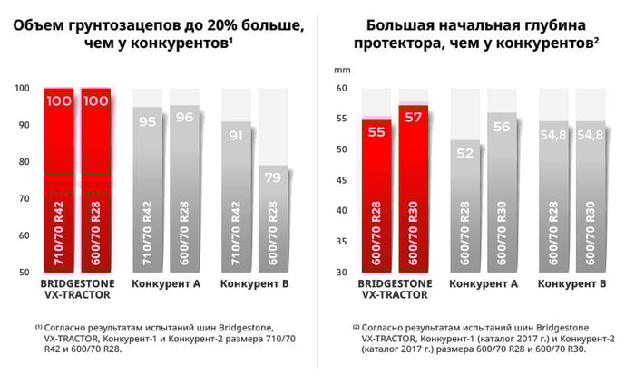 шина VX-Tractor = до 20% больше объема резины