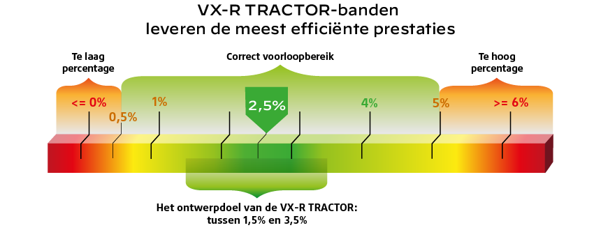 VX-R TRACTOR-banden = Optimale voorloop