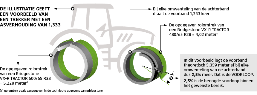 VX-R TRACTOR-banden = Betere brandstofefficiëntie