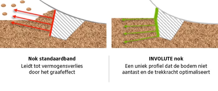 Involute nokprofiel = meer tractie, minder bodemverdichting