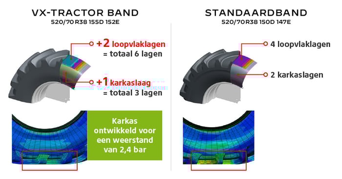 VX-Tractor = Extra draagvermogen en duurzaamheid