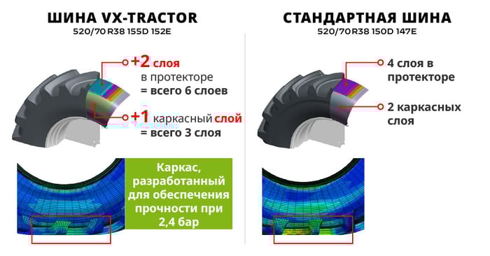 VX-Tractor tyre = Extra Load capacity and durability